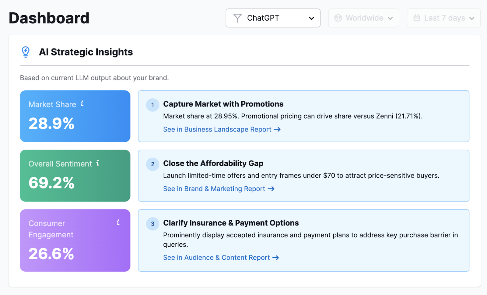 AI Visibility Toolkit dashboard shows insights like market share, overall sentiment, and consumer engagement with ideas to increase each metric.