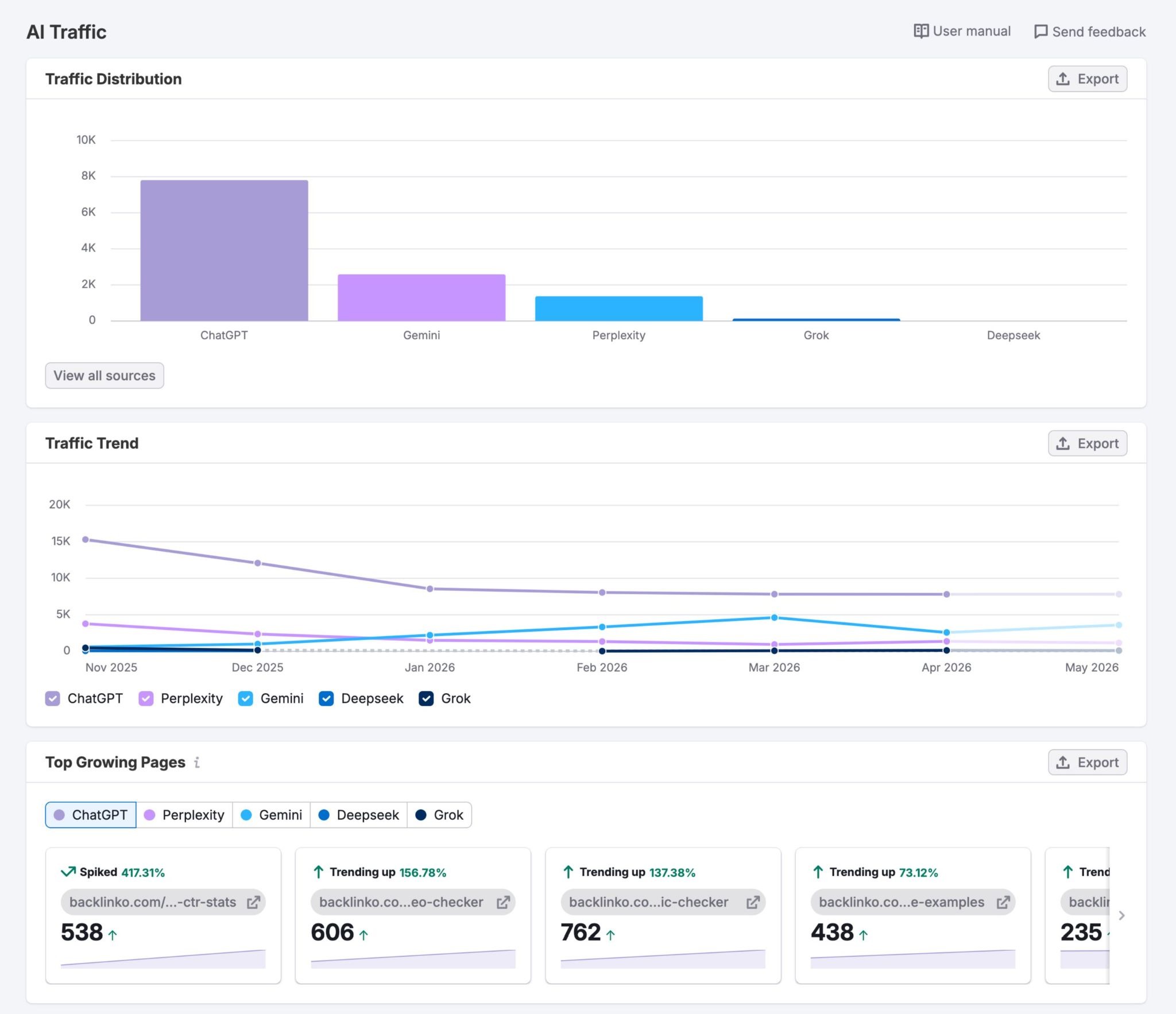 The AI Traffic report on Semrushâs Traffic & Market Toolkit showing traffic distribution, traffic trend, and top growing pages.