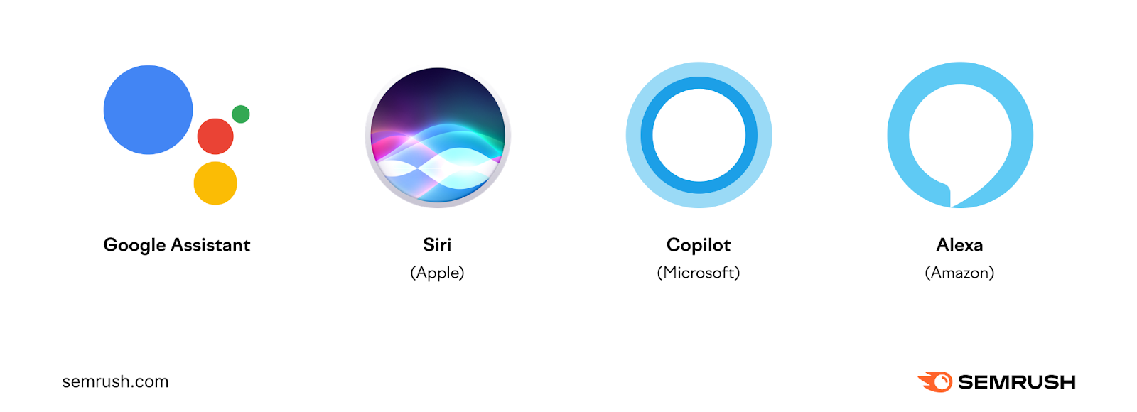 Examples of voice search assistants: Google Assistant, Siri, Copilot, and Alexa.