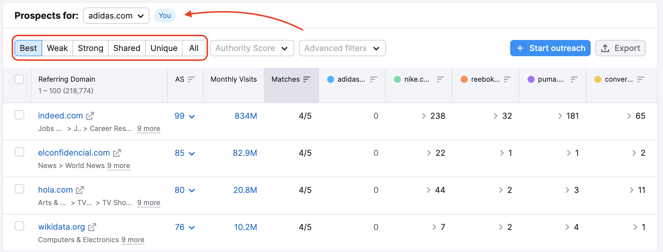 A red rectangle is highlighting the menu at the top-left of the table where you can switch between Best, Weak, Strong, Shared, Unique, and All backlinks for a domain selected in the 'Prospects for' field.